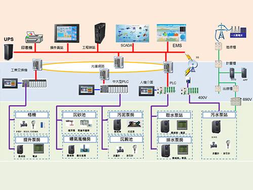 臺達變頻器污水處理控制系統