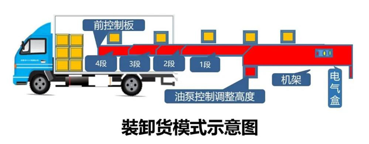 自動裝卸伸縮機 讓物流快遞還能更快！(圖2)