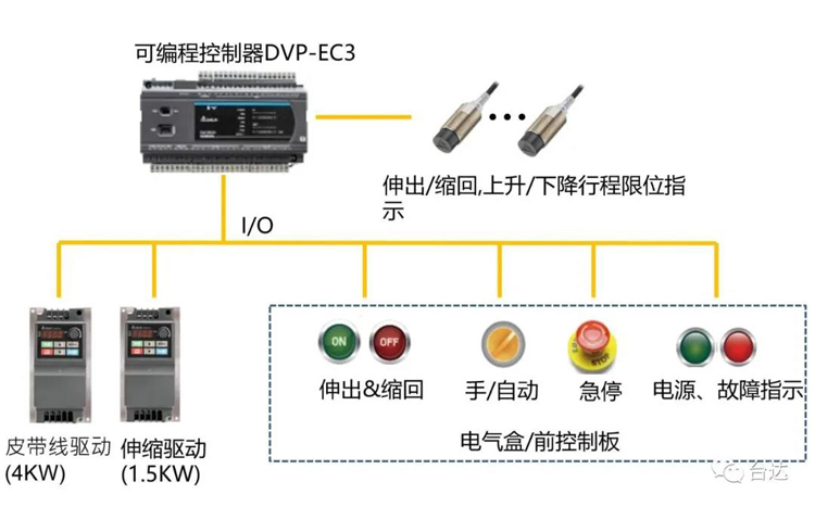 自動裝卸伸縮機 讓物流快遞還能更快！(圖4)