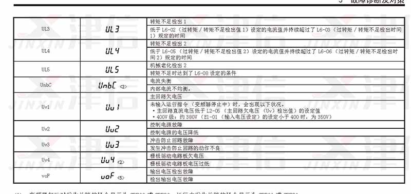 安川變頻器故障代碼和維修報(bào)警參數(shù)詳解(圖5)