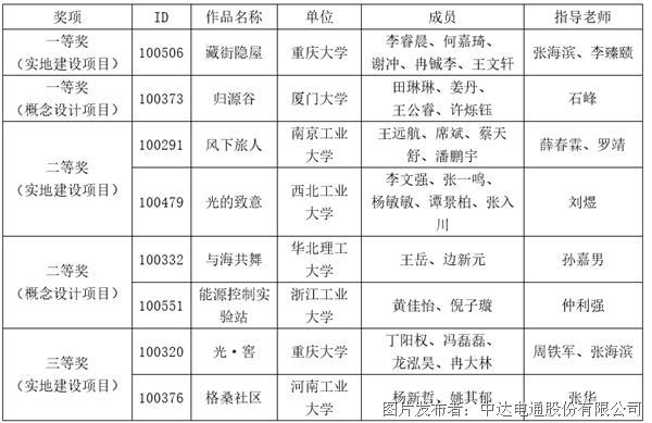 探索低碳社區建設 2021臺達杯國際太陽能建筑設計競賽獲獎名單公布(圖5)
