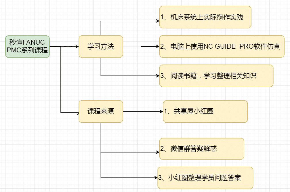 發那科PMC學習課程文章匯總共享屋： 暢談我認為的FANUC PMC到底是什么？(圖4)