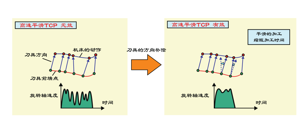5軸聯(lián)動(dòng)加工功能（僅限30 i -B、31 i -B5）介紹