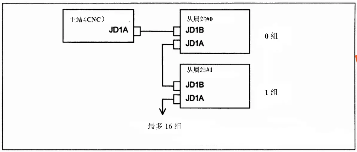 FANUC PC050報警（PMC 系統(tǒng)報警）