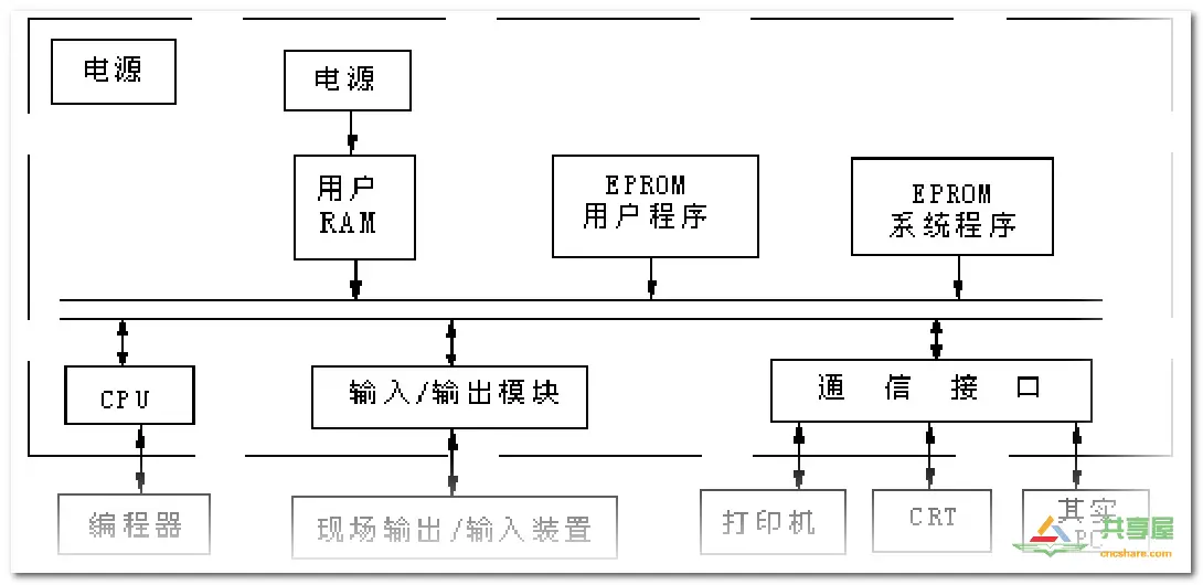 FANUC PMC構(gòu)成以及工作原理