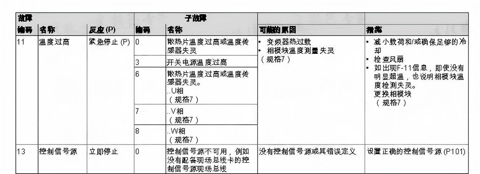 SEW變頻器常見故障代碼和維修應對措施(圖4)