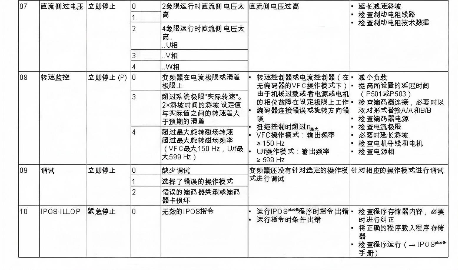 SEW變頻器常見故障代碼和維修應對措施(圖3)