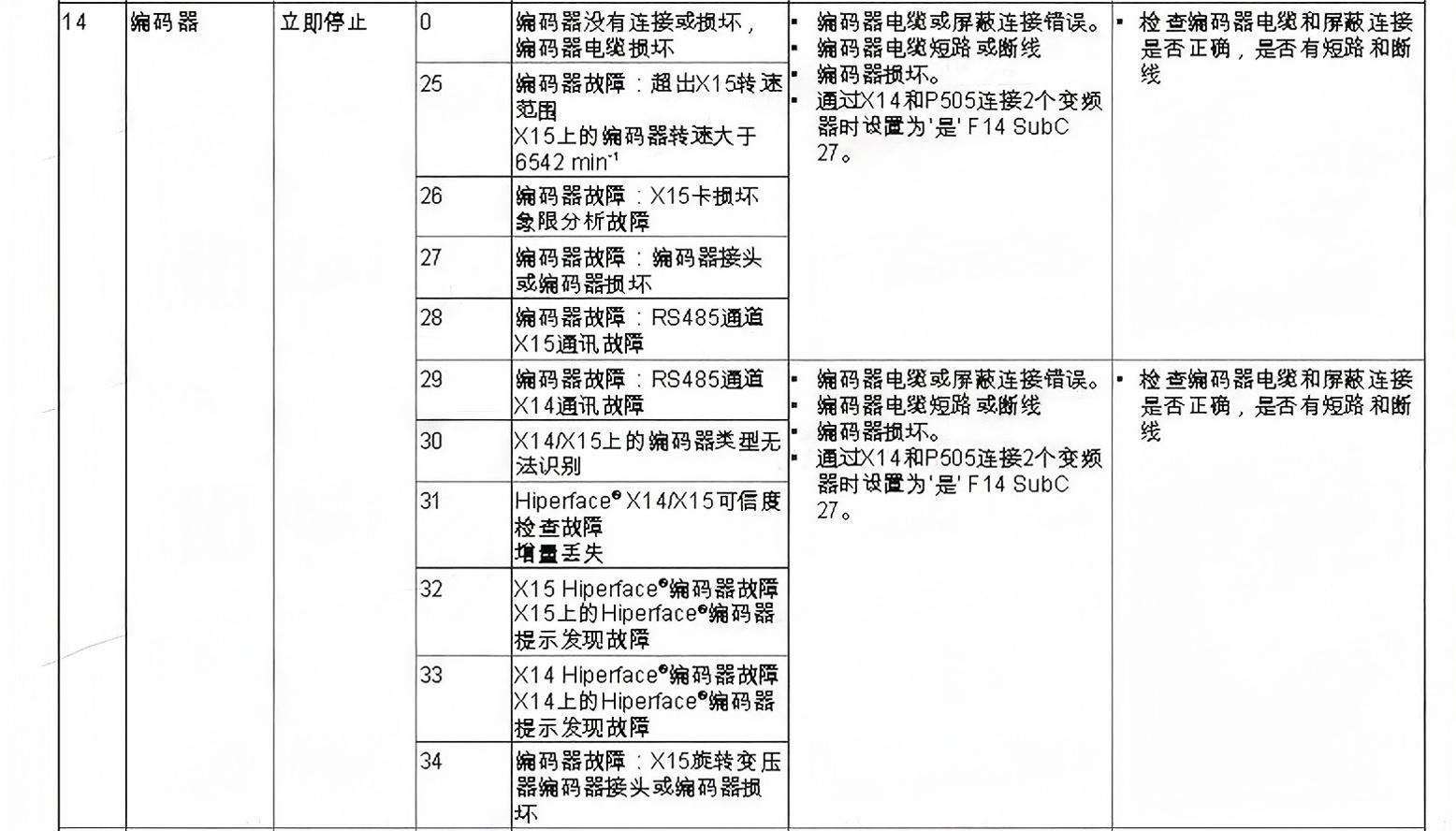 SEW變頻器常見故障代碼和維修應對措施(圖5)