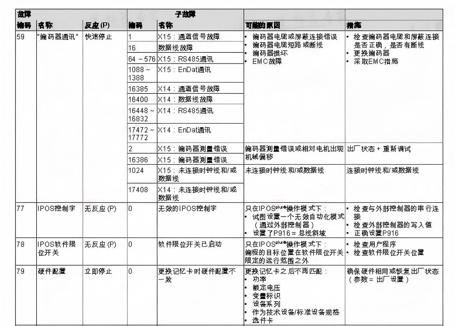 SEW變頻器常見故障代碼和維修應對措施(圖10)
