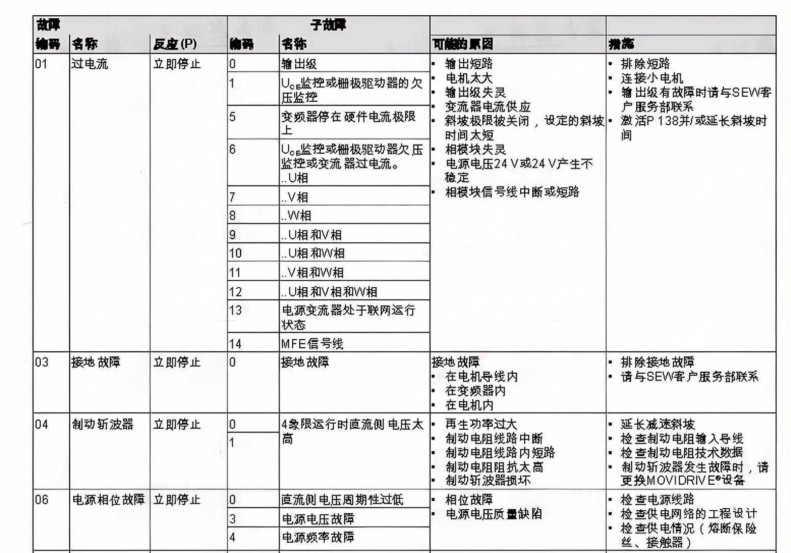 SEW變頻器常見故障代碼和維修應對措施(圖2)