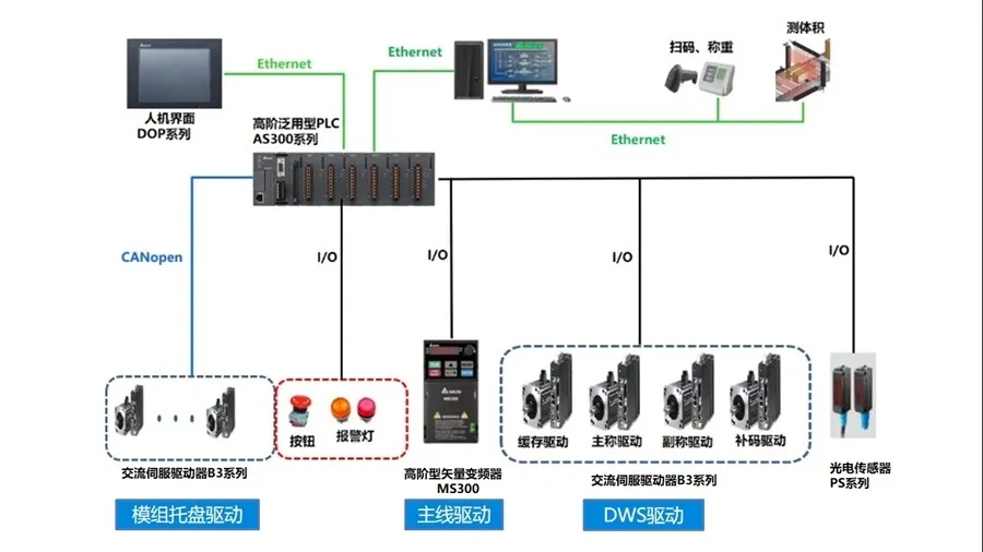 利用臺(tái)達(dá)伺服做自動(dòng)化物流分揀系統(tǒng)