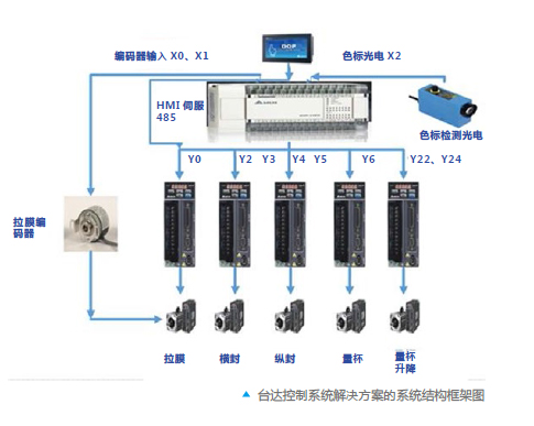 臺(tái)達(dá)PLC、臺(tái)達(dá)伺服是如何提高立體間歇式包裝機(jī)的效率的？(圖1)